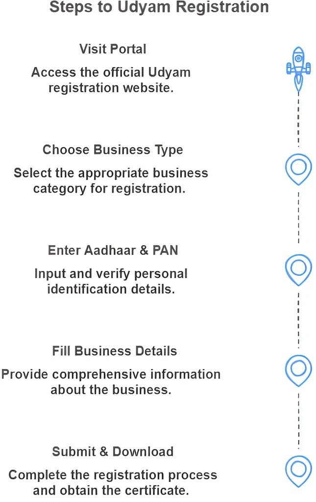Step-by-Step Guide to Udyam Registration