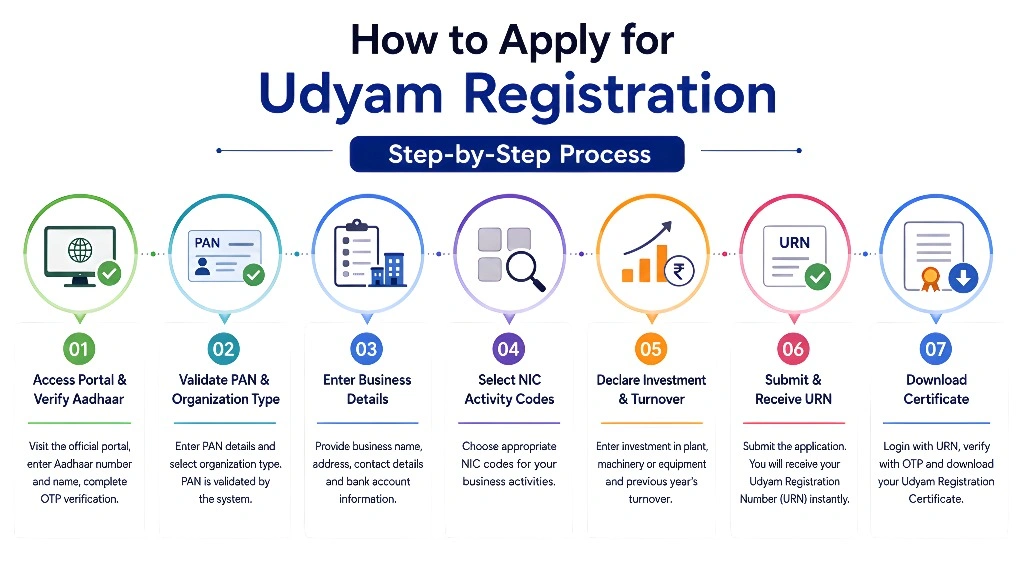 Apply for Udyam Portal Registration