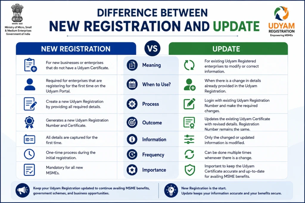 Difference Between New Registration and Update