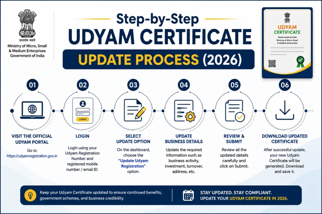 Step-by-Step Udyam Certificate Update Process (2026)